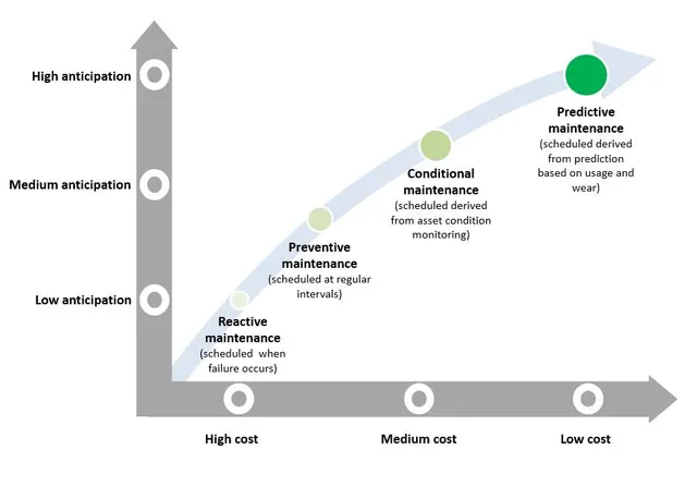 predictive vs preventive maintenance